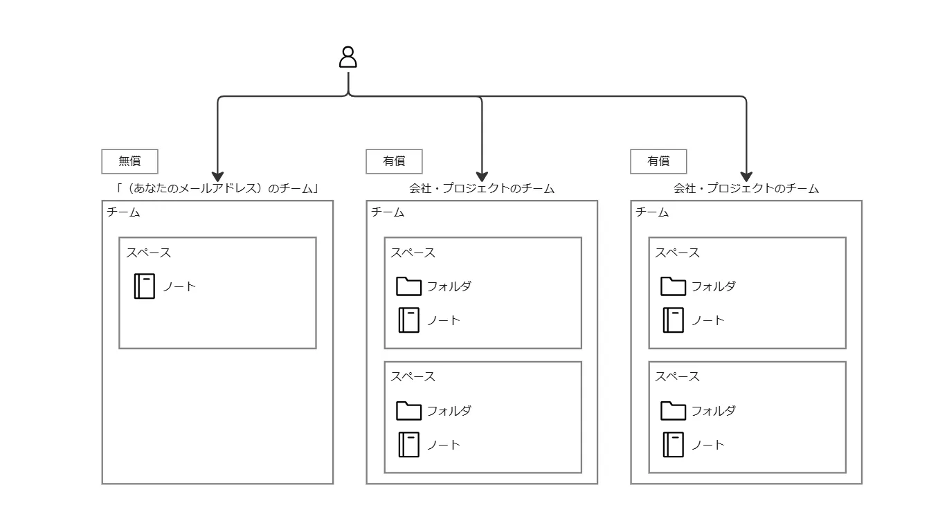 1つのアカウントで複数チームに所属する構成の説明図