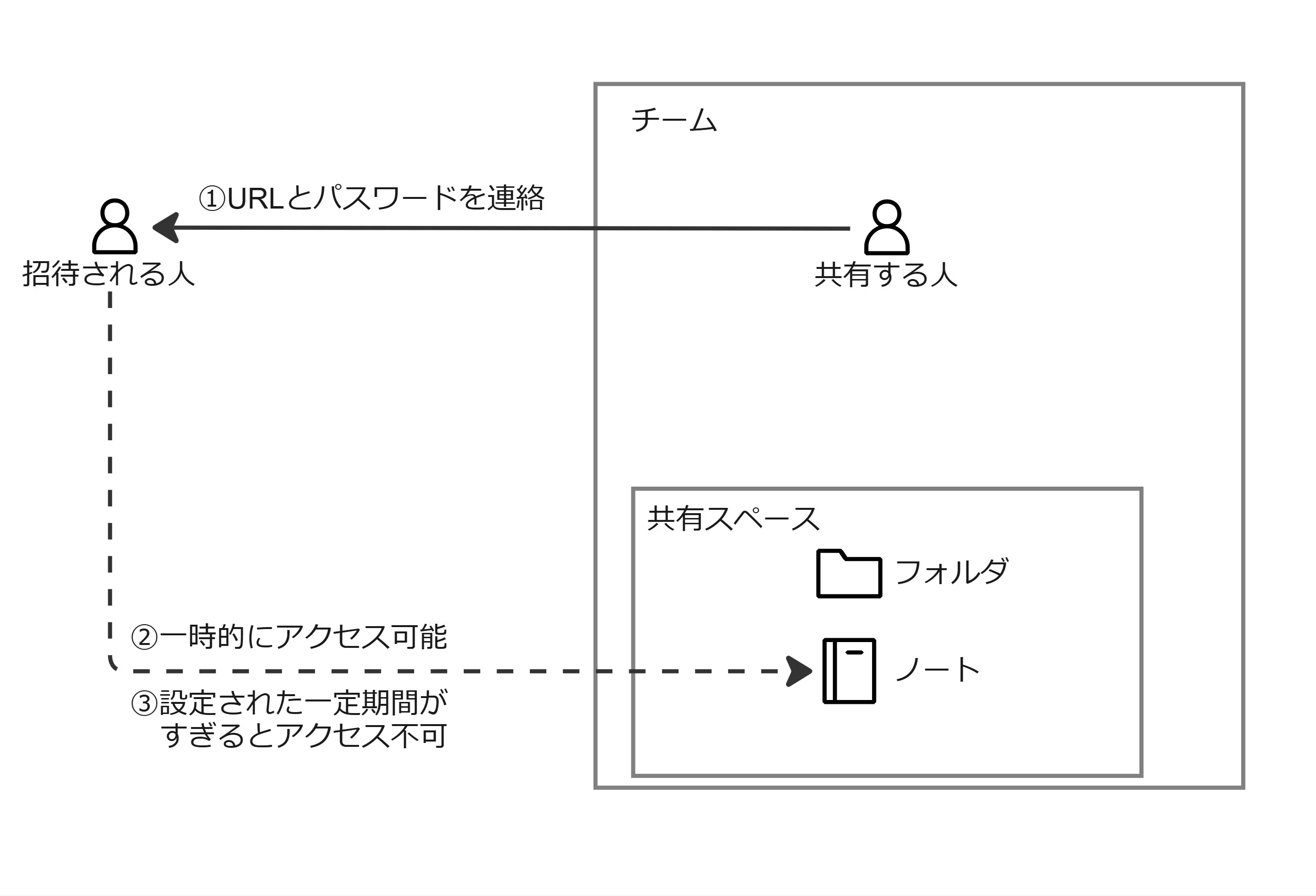 共有リンクによる一時的な共有のイメージ図