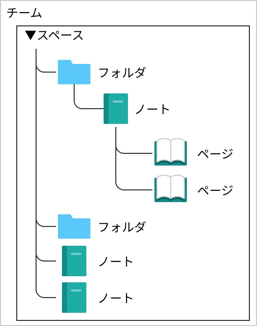 クラウド上のファイル構成