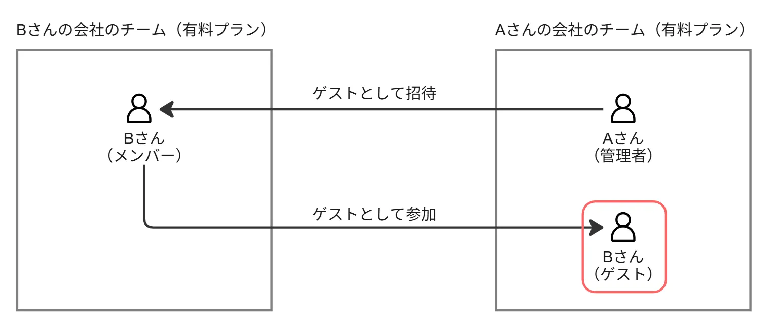 ゲストが他チームで有料契約している場合の利用可能範囲
