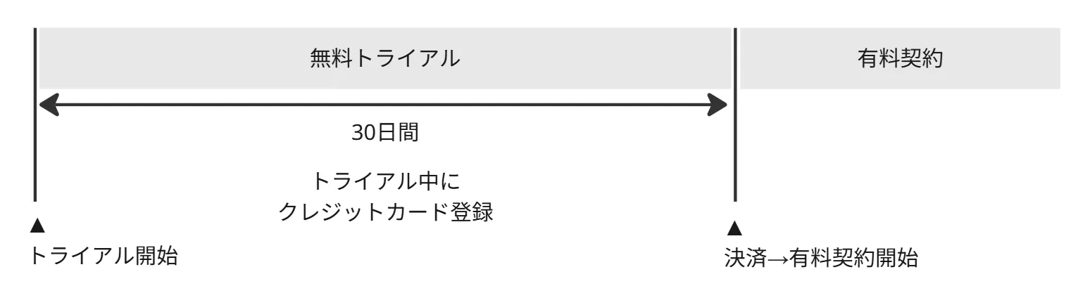 トライアルから有料契約までの全体フロー図