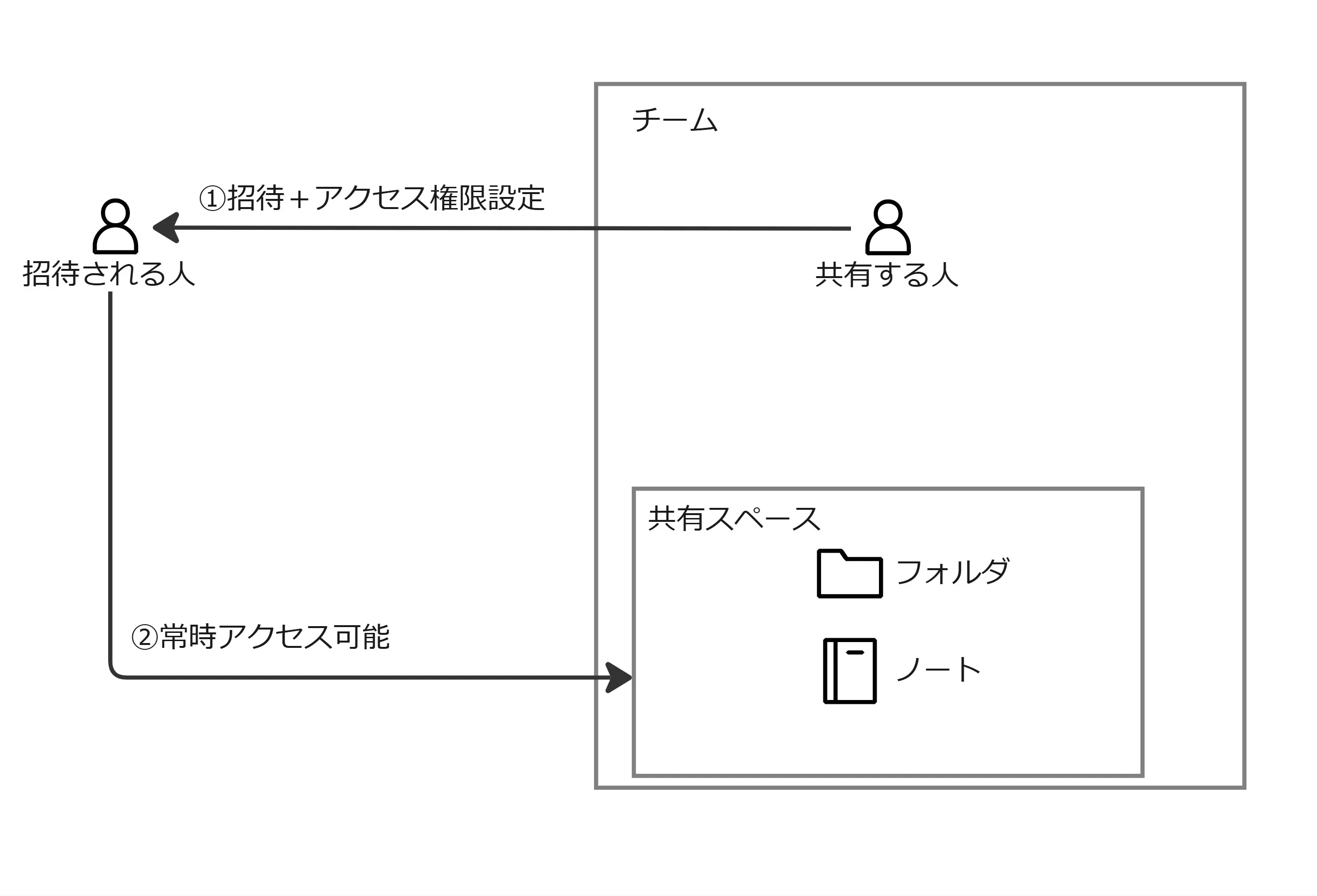 編集権限による長期的な共有のイメージ図