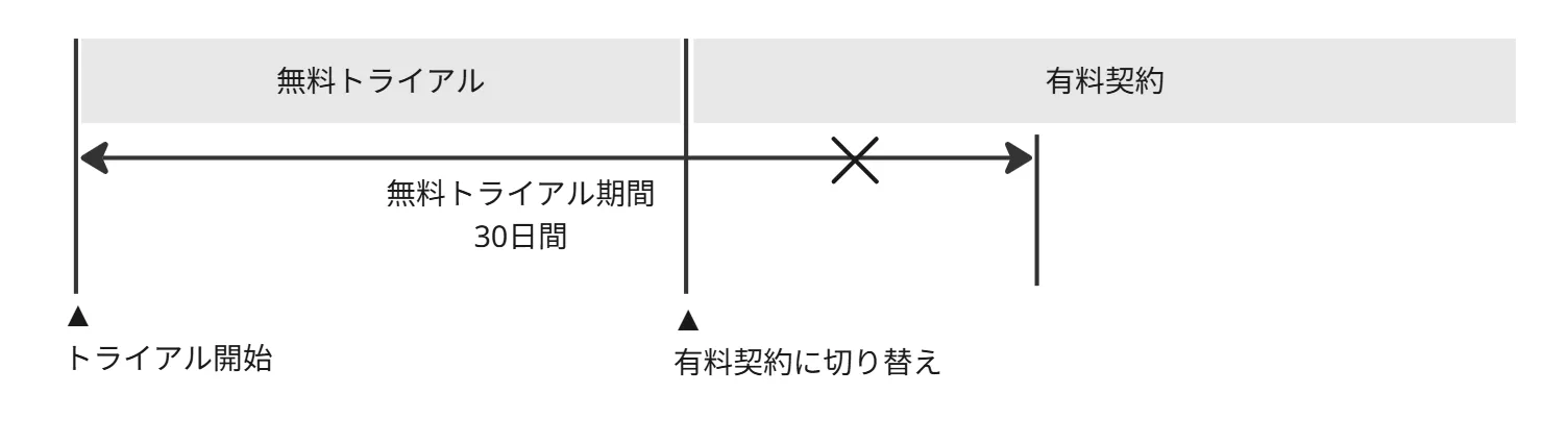 トライアル中に有料契約へ即時切り替えるフロー図