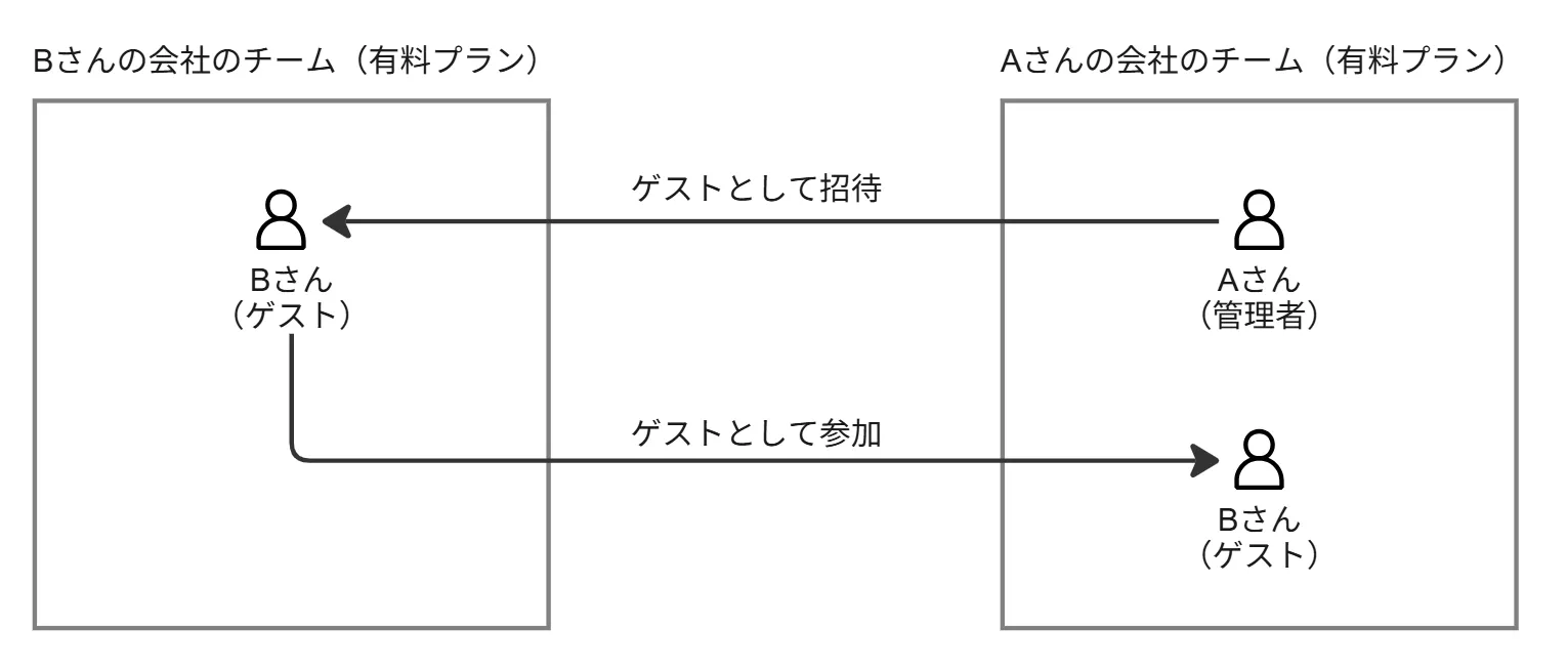 ゲストが他チームでもゲストの場合の利用可能範囲
