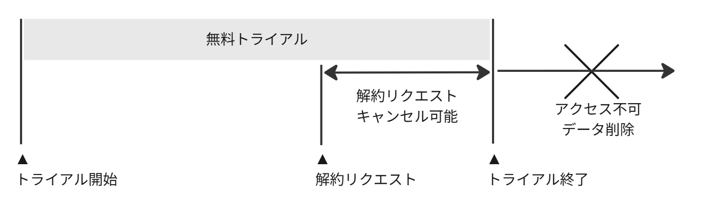 トライアル終了時に有料契約へ進まないフロー図