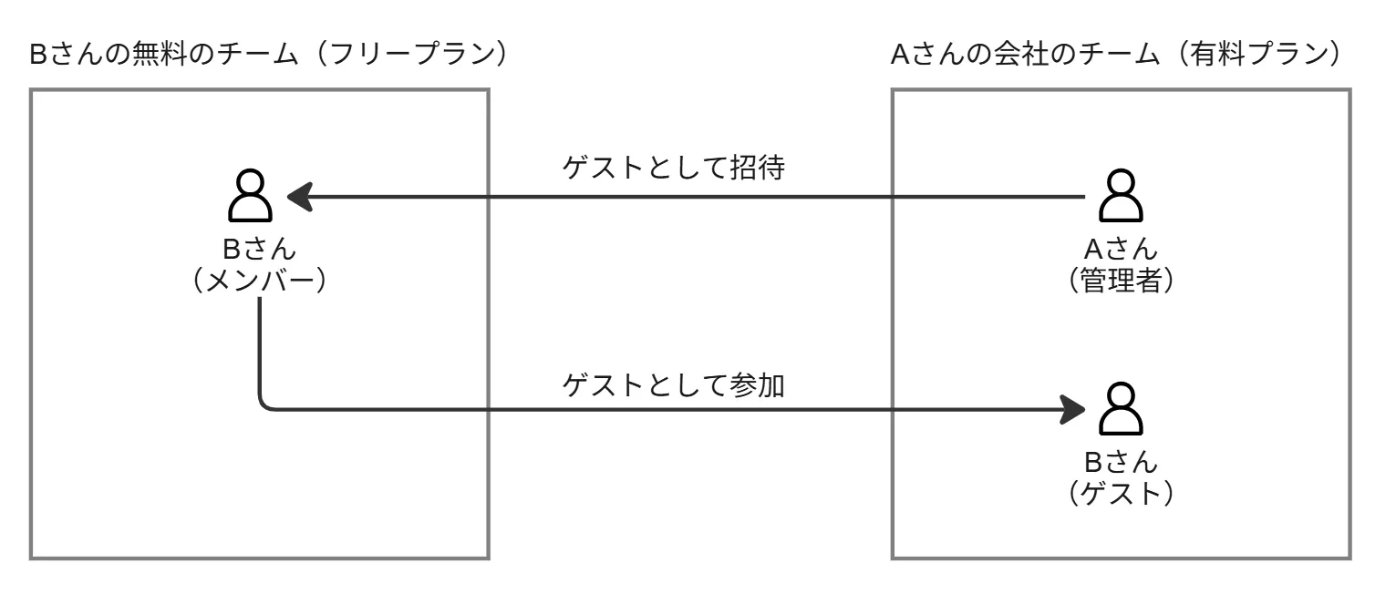 ゲストの所属チームが無料プランの場合の利用可能範囲