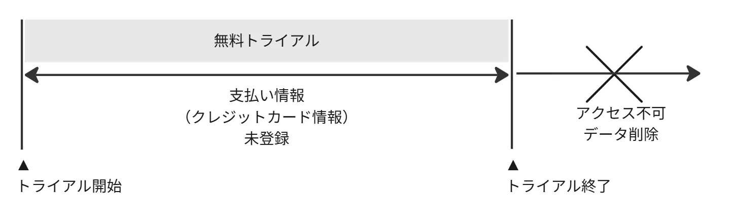 支払い情報未登録の場合にトライアルが自動終了するフロー図