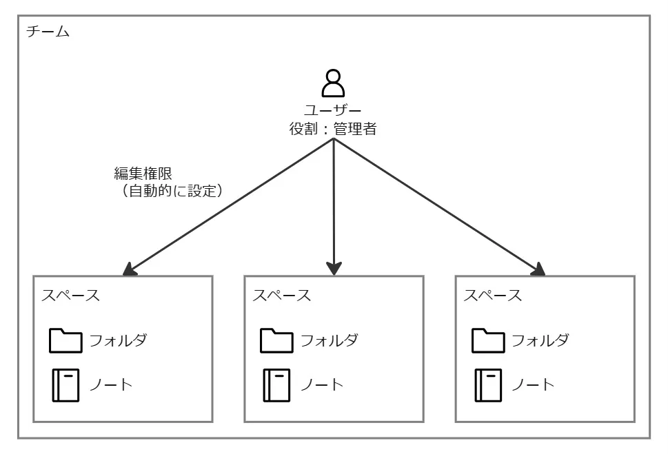 管理者の役割とスペースへの編集権限の関係図