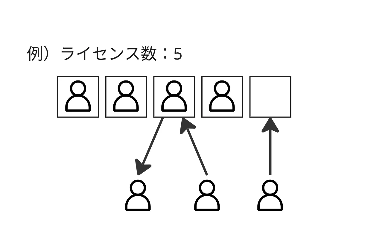 ライセンスとメンバーの関係を示す図