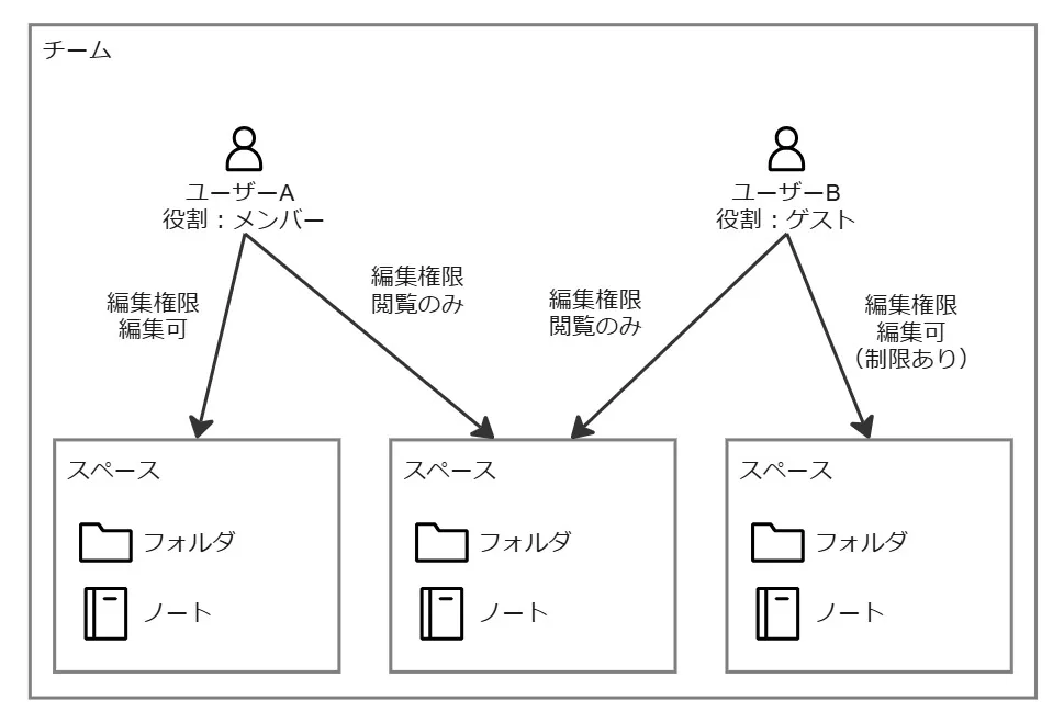 メンバー・ゲストの役割とスペースへの編集権限の関係図