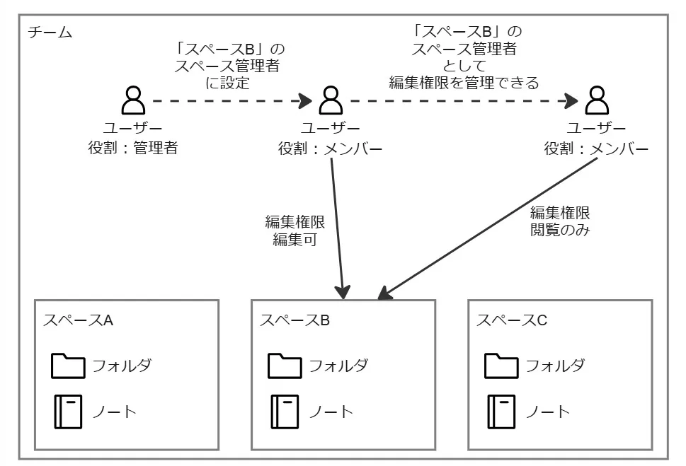 スペース管理者の権限範囲を示す図