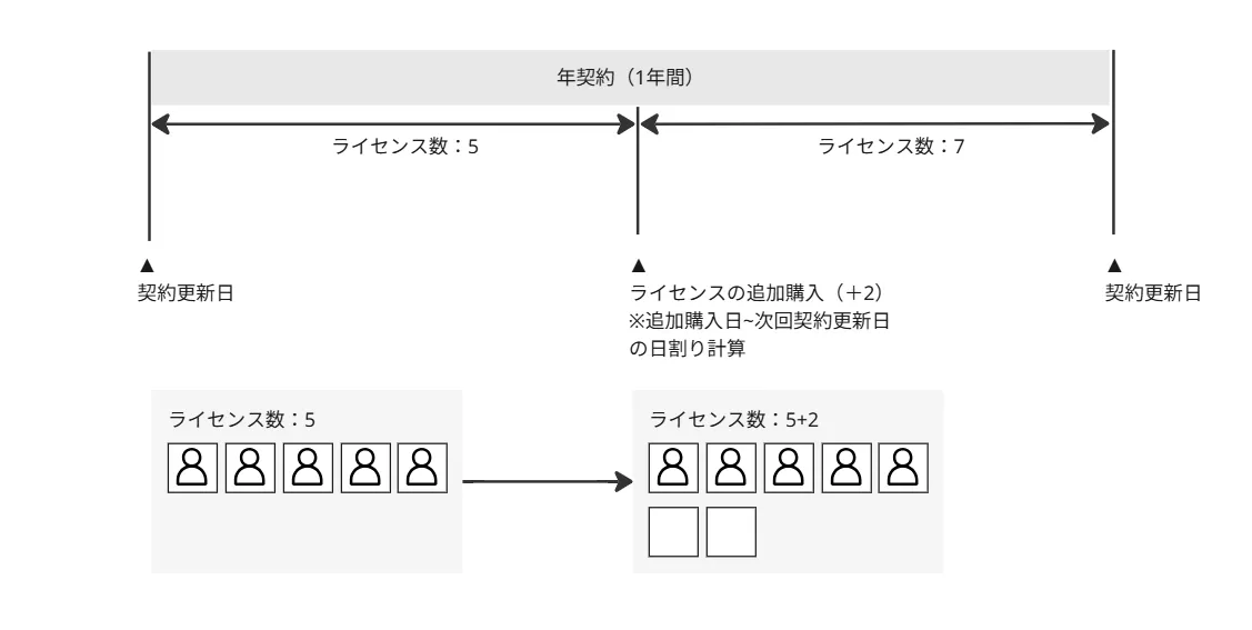ライセンス追加時の日割り請求のイメージ図