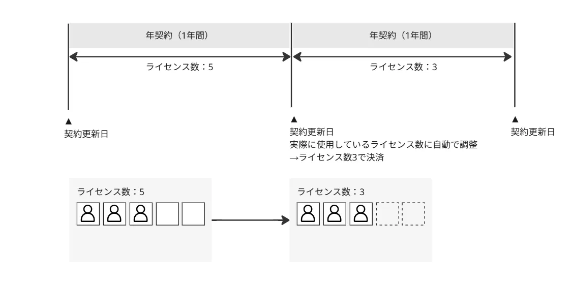 契約更新時にライセンス数が自動削減される例の図