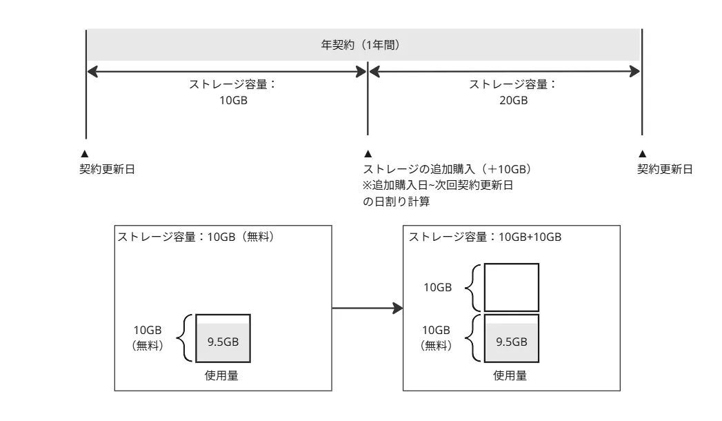 ストレージ追加時の日割り請求のイメージ図
