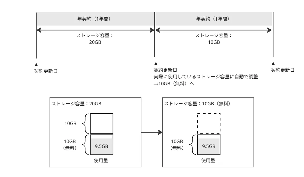 契約更新時にストレージ容量が自動削減される例の図