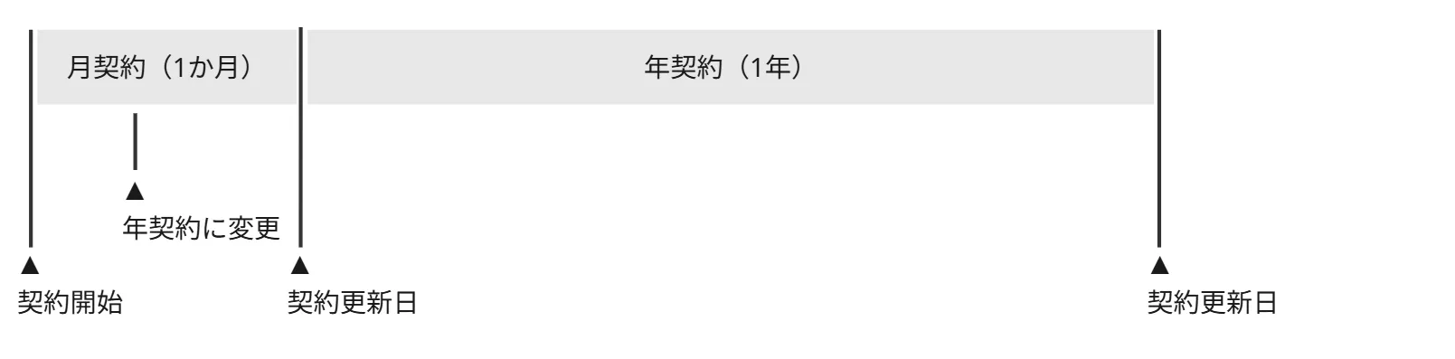 月契約から年契約に変更する場合のフロー図