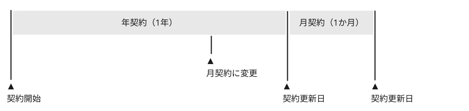 年契約から月契約に変更する場合のフロー図