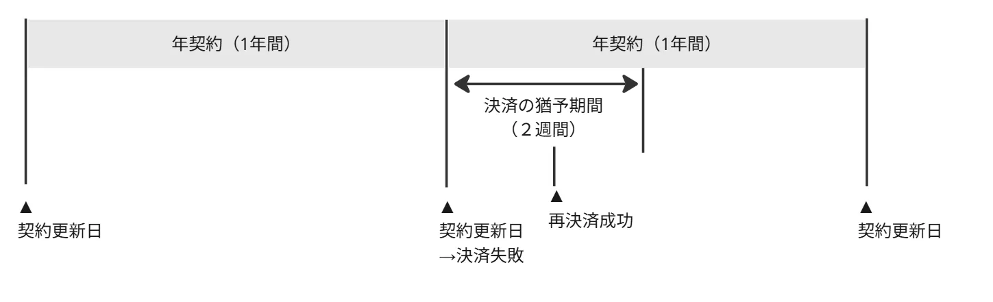 決済失敗時の猶予期間と再決済のフロー図