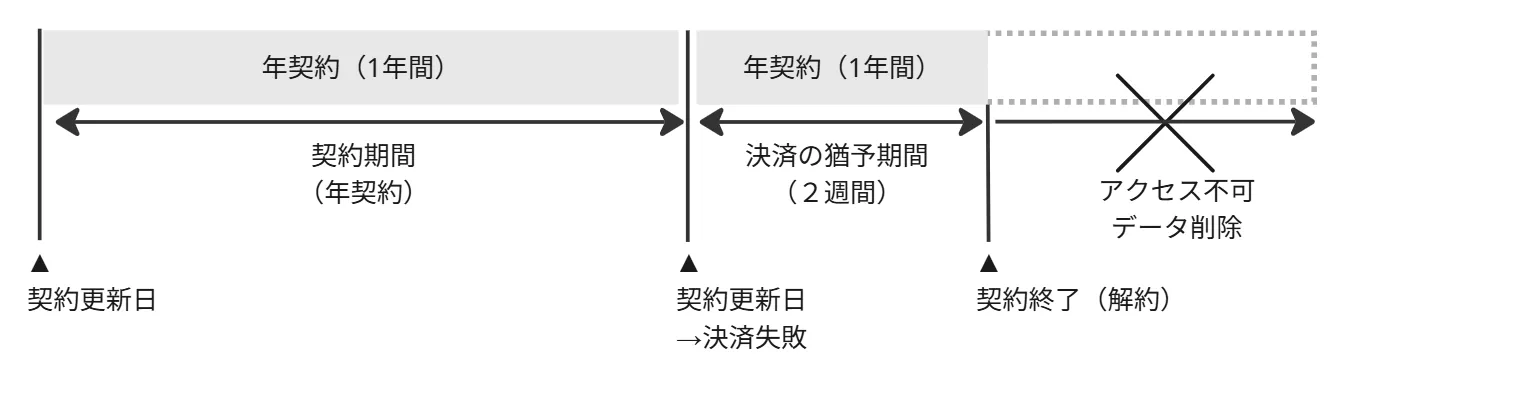 猶予期間終了後に自動解約となるフロー図