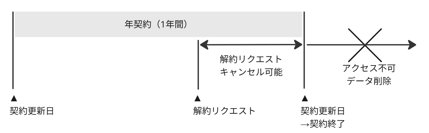 解約リクエストから契約終了までのフロー図