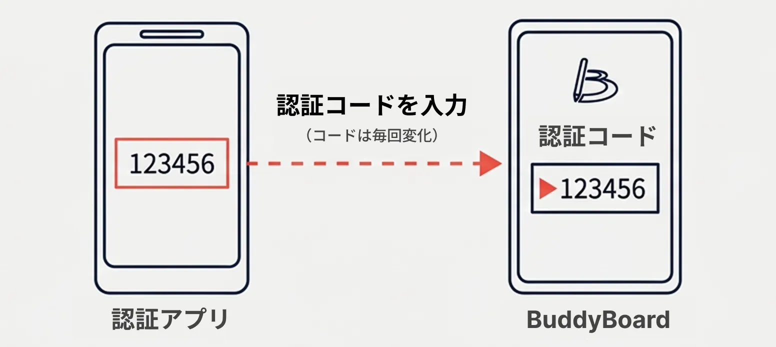認証アプリからBuddyBoardに認証コードを入力する流れの説明図