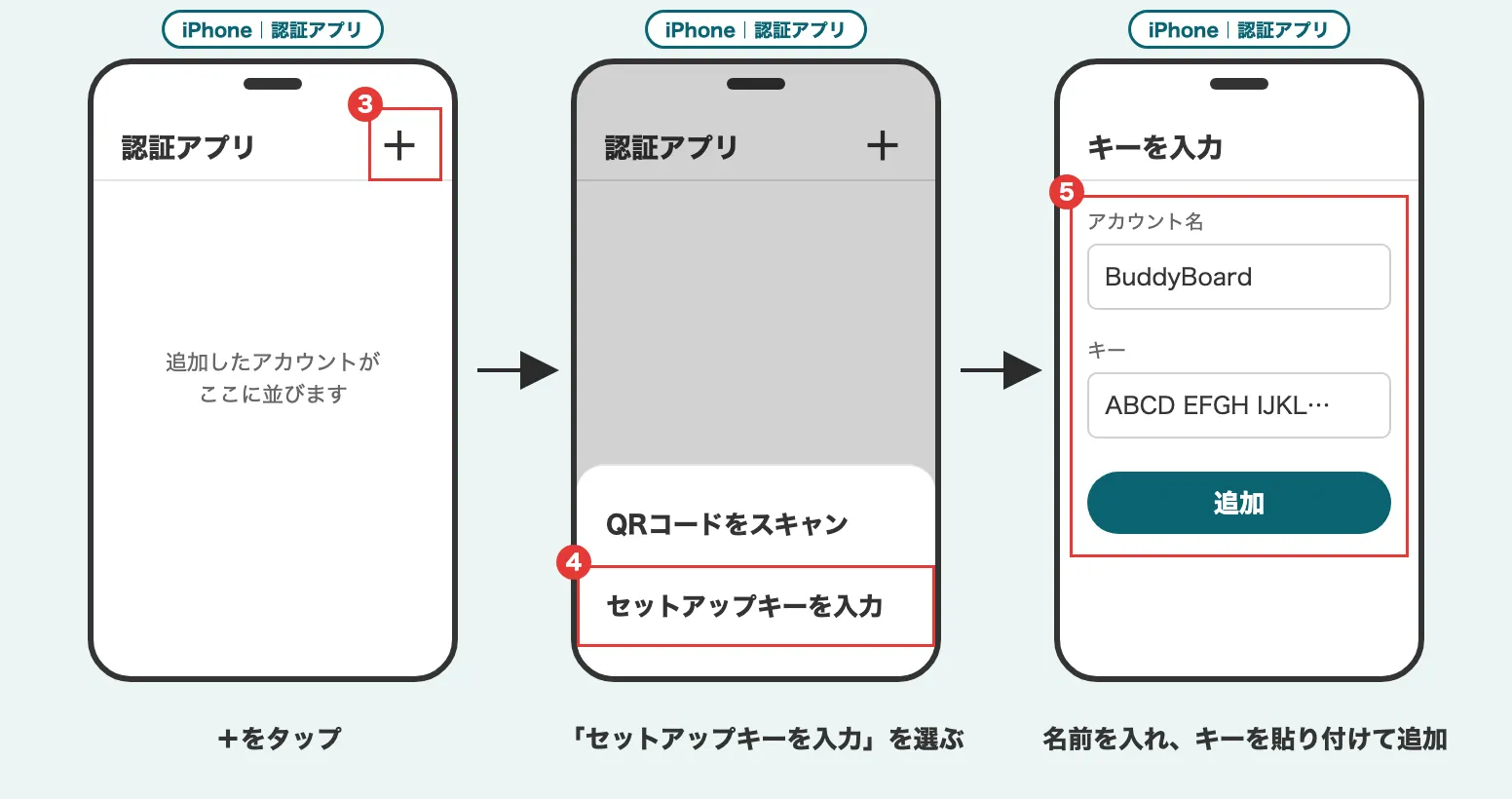 iPhoneの認証アプリで＋をタップし、セットアップキーを入力を選んで、アカウント名とキーを入れて追加するまでの流れを示す説明図