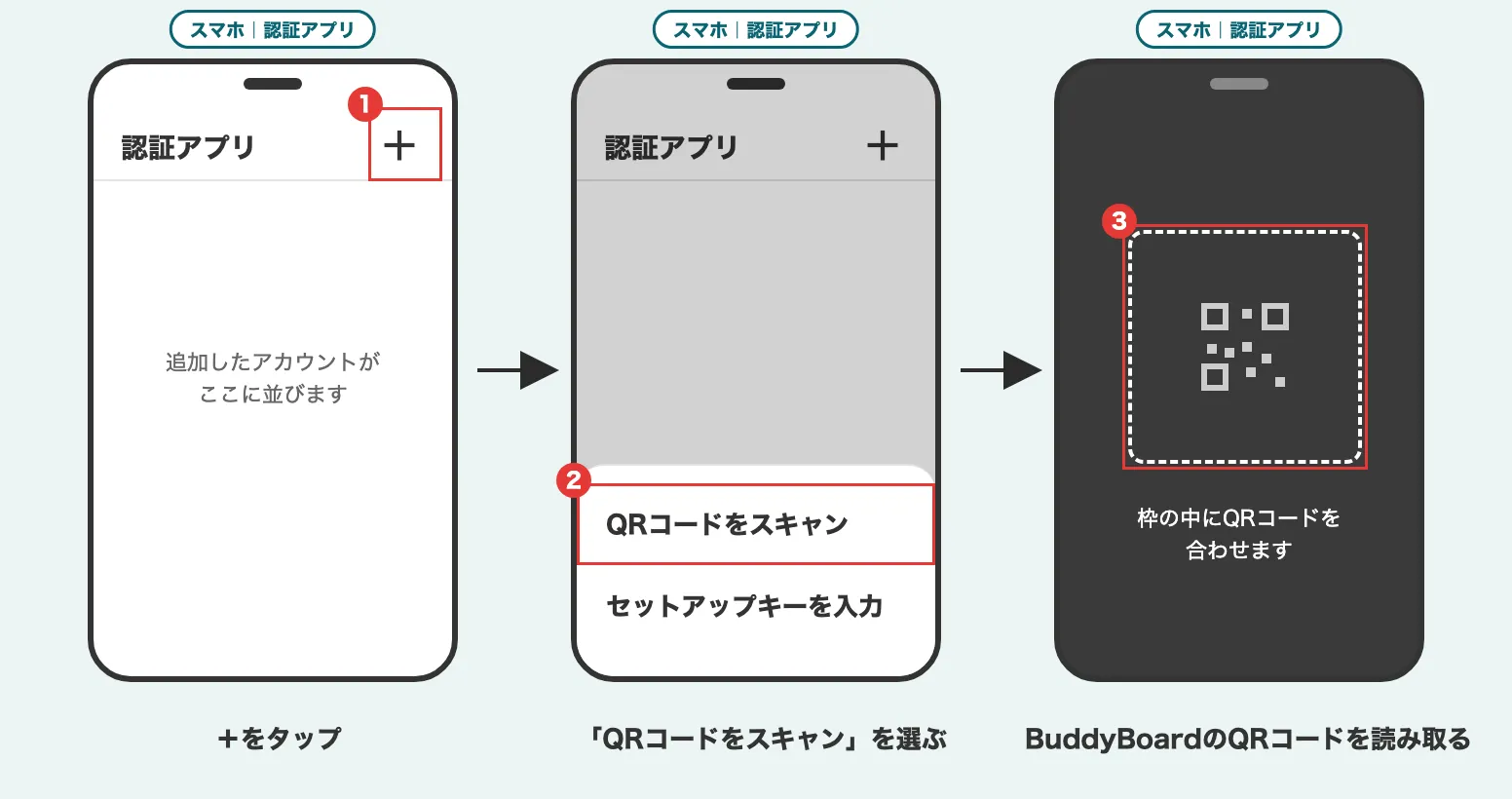 スマートフォンの認証アプリで＋をタップし、QRコードをスキャンを選んで、BuddyBoardのQRコードを読み取るまでの流れを示す説明図