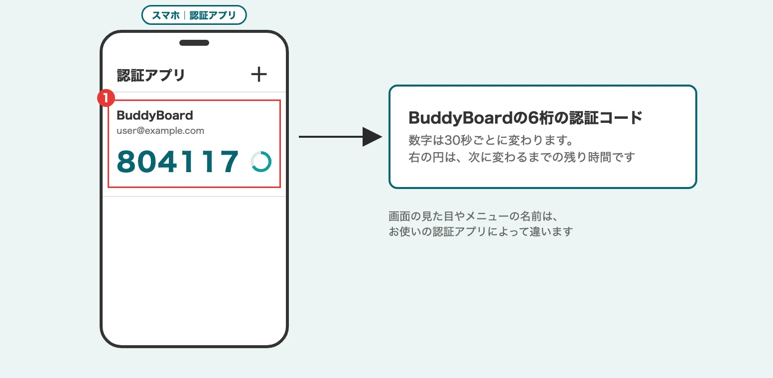 認証アプリの一覧で、BuddyBoardの6桁の認証コードと次に変わるまでの残り時間の表示を示す説明図