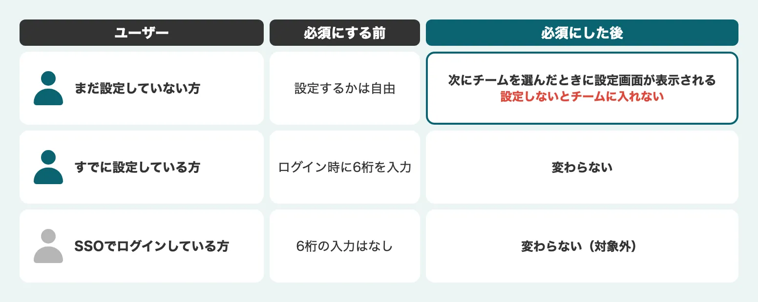 必須にした後、まだ設定していない方には設定画面が表示され、すでに設定している方とSSOでログインしている方は変わらないことを示す説明図