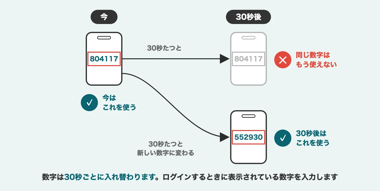 今表示されている数字は30秒たつと使えなくなり、30秒後は新しく表示される数字を使うことを示す説明図