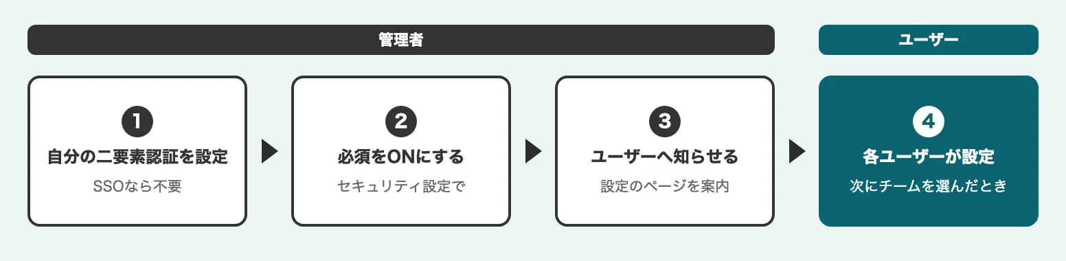 必須にするまでの流れ図。管理者が自分の二要素認証を設定し、必須をONにして、ユーザーへ知らせたあと、各ユーザーが次にチームを選んだときに設定する