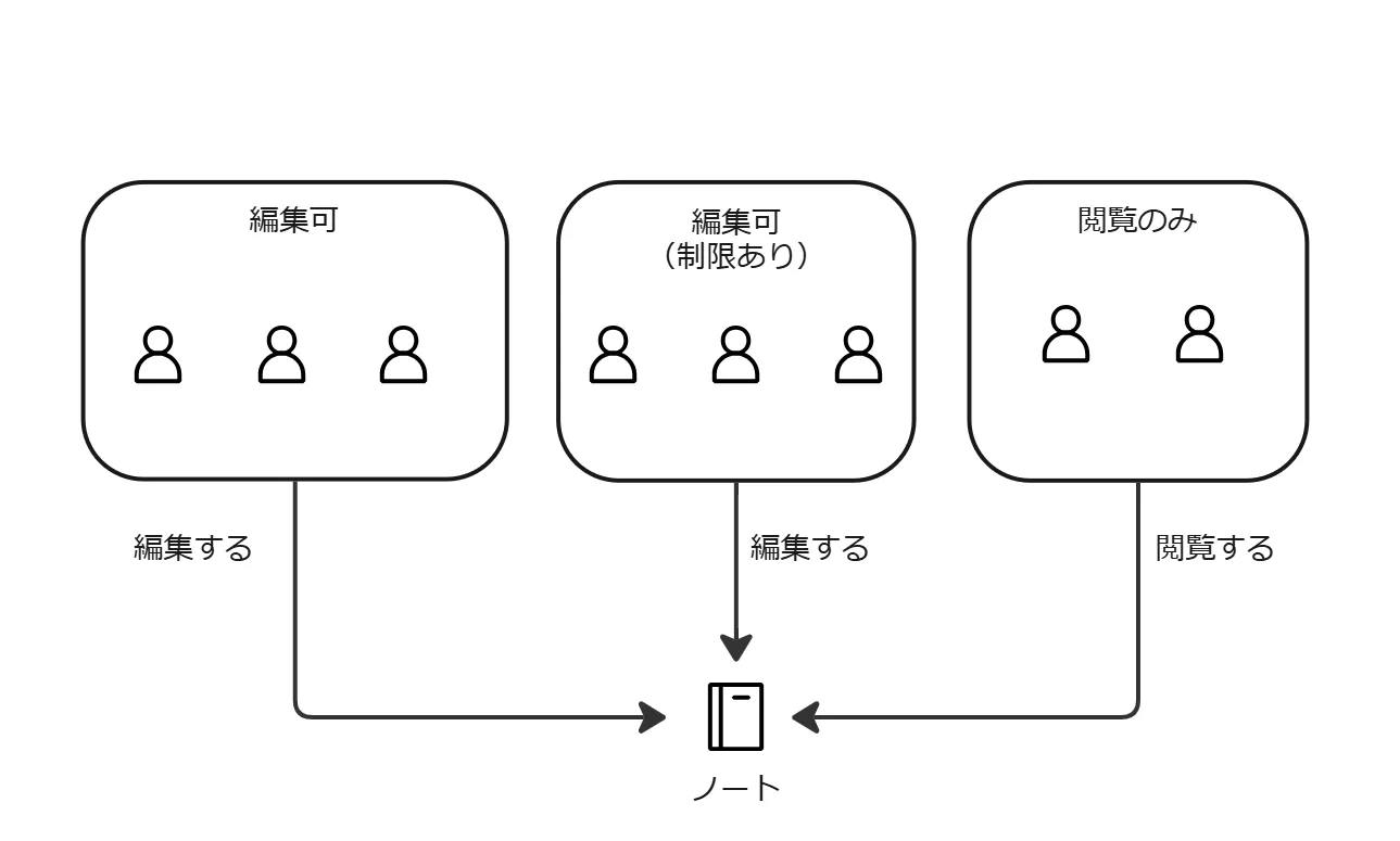 通常時の権限の説明図