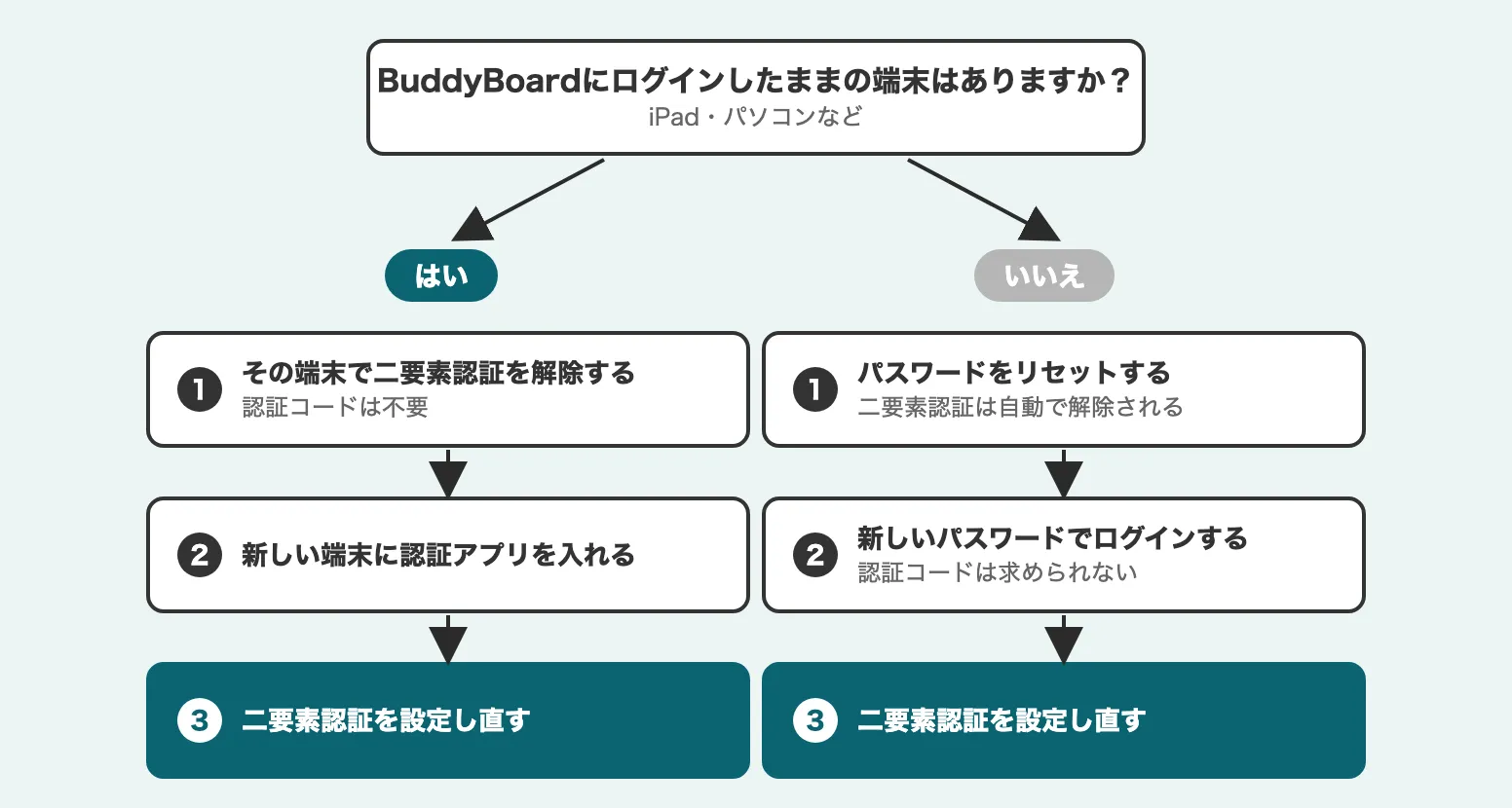 BuddyBoardにログインしたままの端末がある場合は解除してから設定し直し、無い場合はパスワードをリセットしてから設定し直す分かれ道を示す説明図