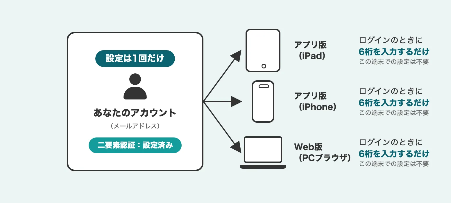 二要素認証はアカウントに1回設定すれば、アプリ版のiPad・iPhoneとWeb版のどれでもログイン時に6桁を入力するだけでよいことを示す説明図