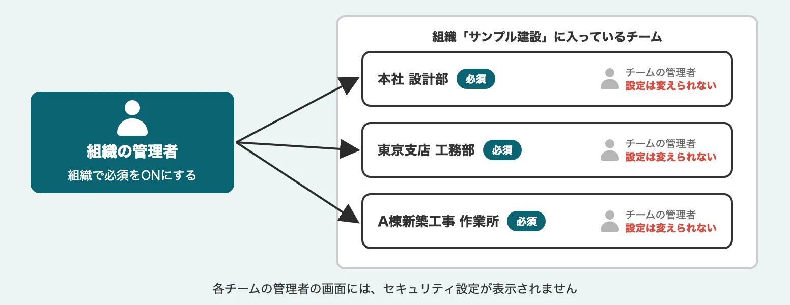 組織の管理者が組織で必須をONにすると、組織に入っているすべてのチームが必須になり、各チームの管理者はこの設定を変えられないことを示す説明図