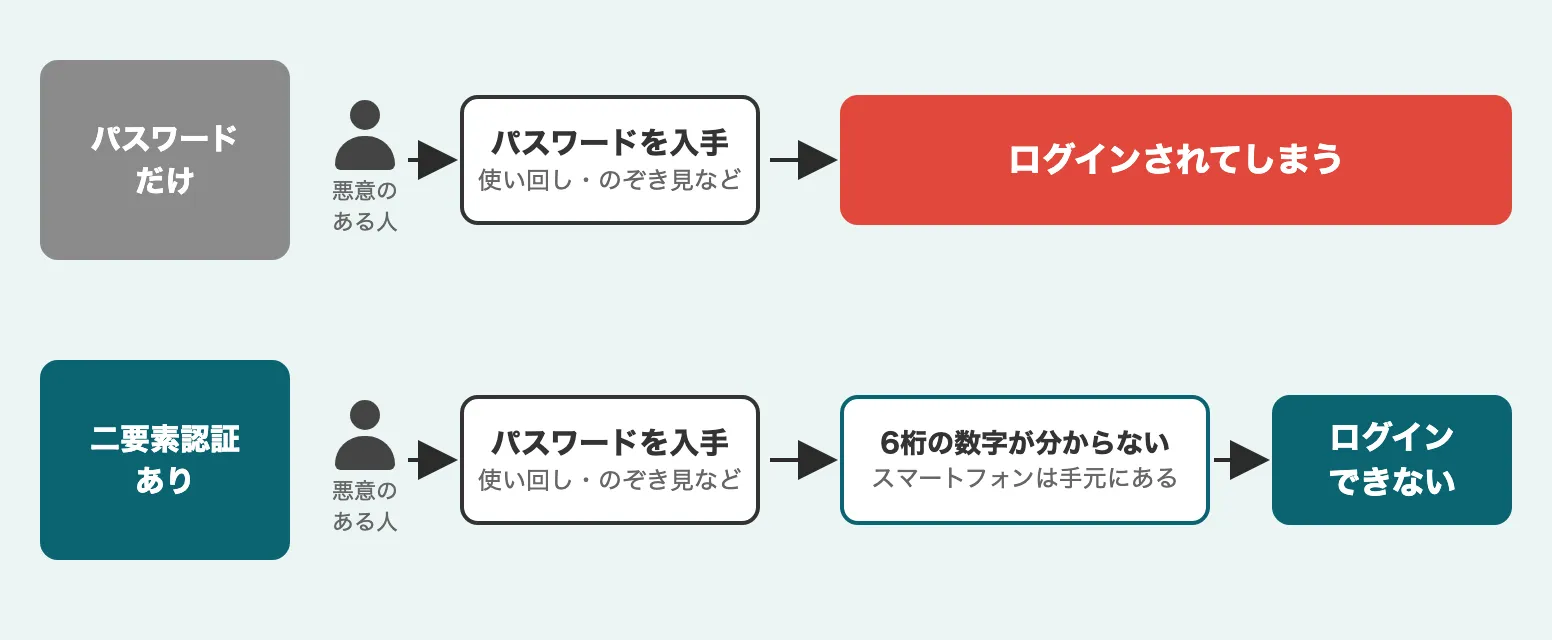 パスワードだけの場合はパスワードを入手した人にログインされてしまうが、二要素認証がある場合は6桁の数字が分からずログインできないことを比べた説明図