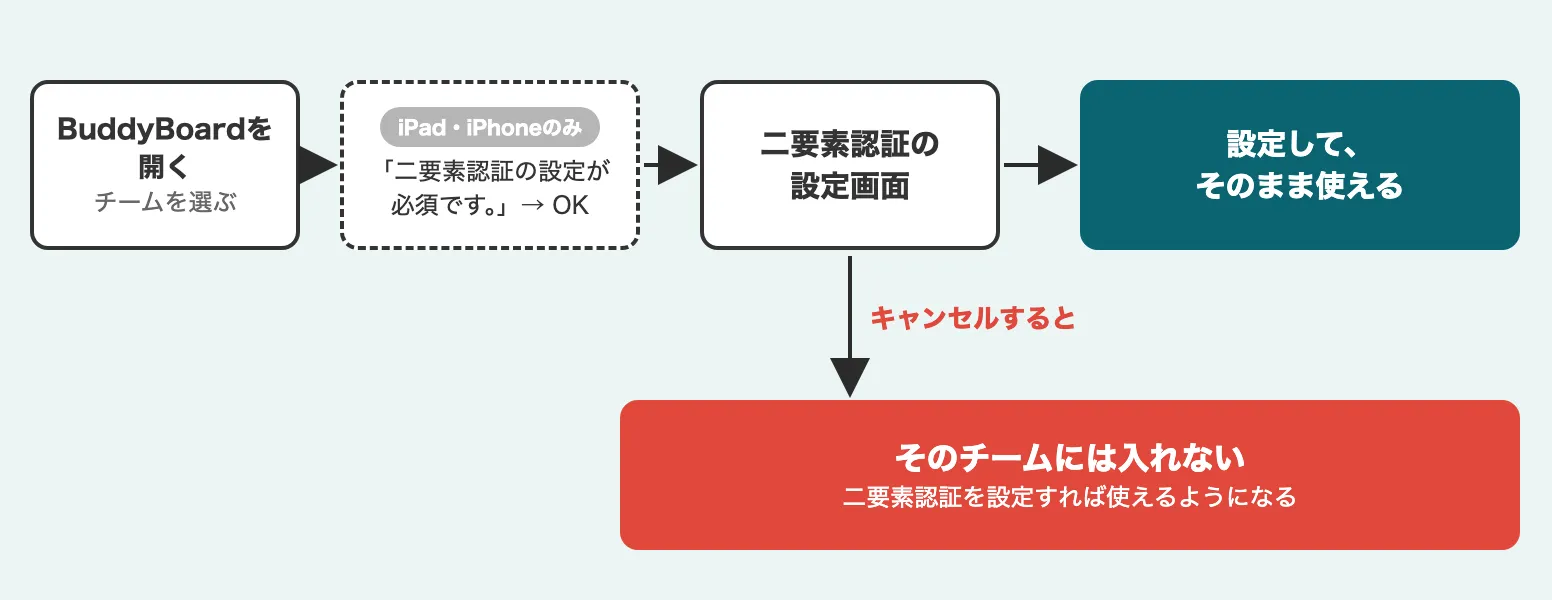 BuddyBoardを開くと二要素認証の設定画面が表示され、設定すればそのまま使え、キャンセルするとそのチームには入れない流れを示す説明図