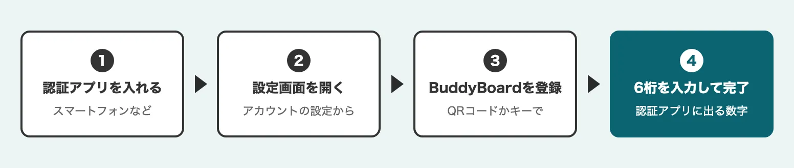 二要素認証の設定の4ステップ。1 認証アプリを入れる、2 アカウントの設定から設定画面を開く、3 QRコードかキーでBuddyBoardを登録、4 認証アプリに出る6桁を入力して完了