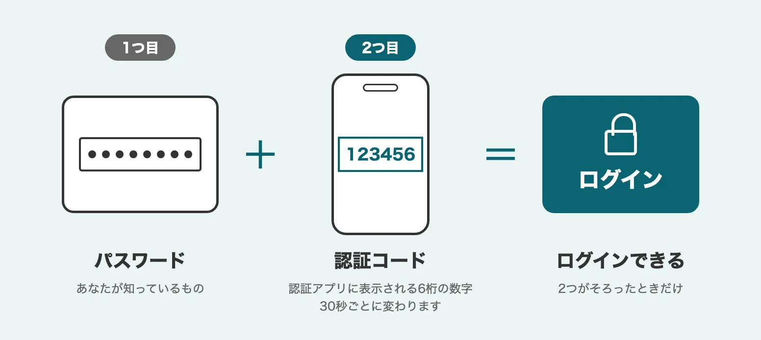 パスワードと認証アプリに表示される6桁の認証コードの2つがそろってログインできる仕組みの説明図