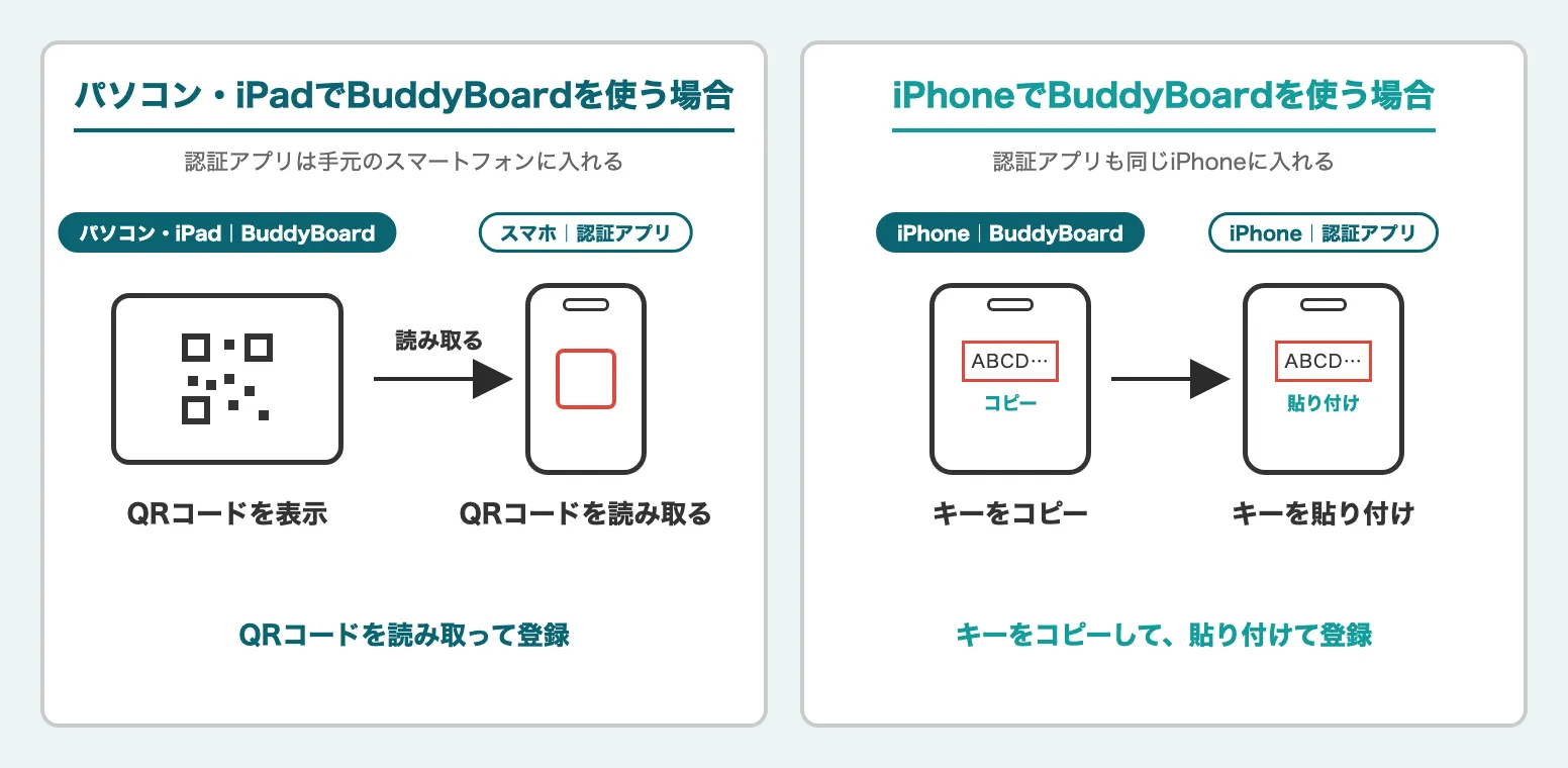 パソコンやiPadでBuddyBoardを使う場合は画面のQRコードを手元のスマートフォンの認証アプリで読み取り、iPhoneで使う場合はキーをコピーして同じiPhoneの認証アプリに貼り付けて登録することを示す説明図