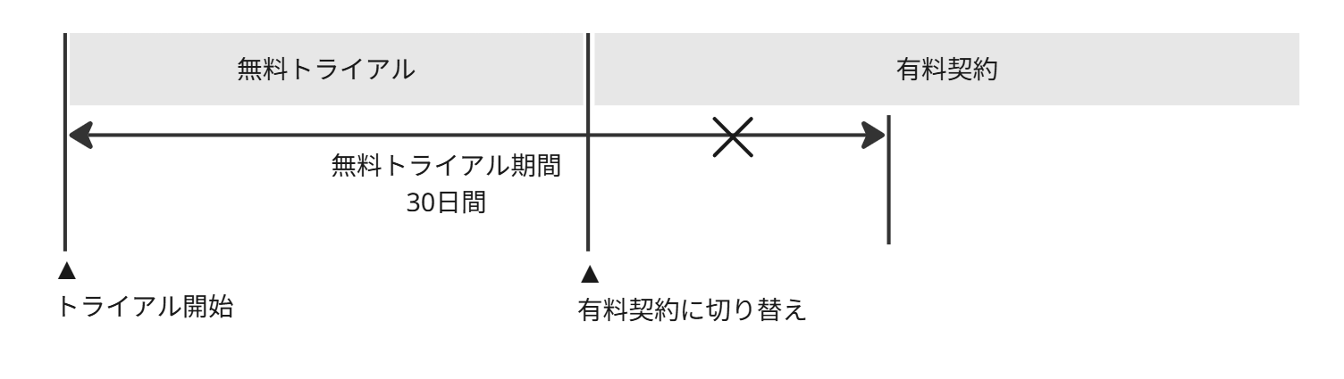 ビジネスプランのフロー説明図