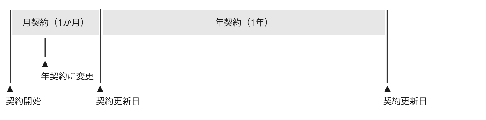 ビジネスプランのフロー説明図