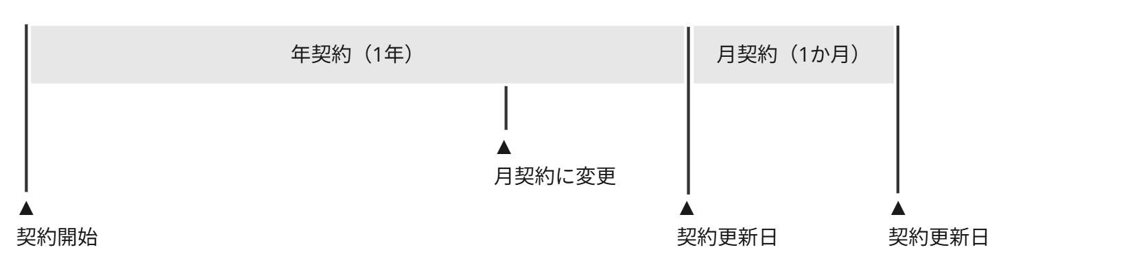 ビジネスプランのフロー説明図