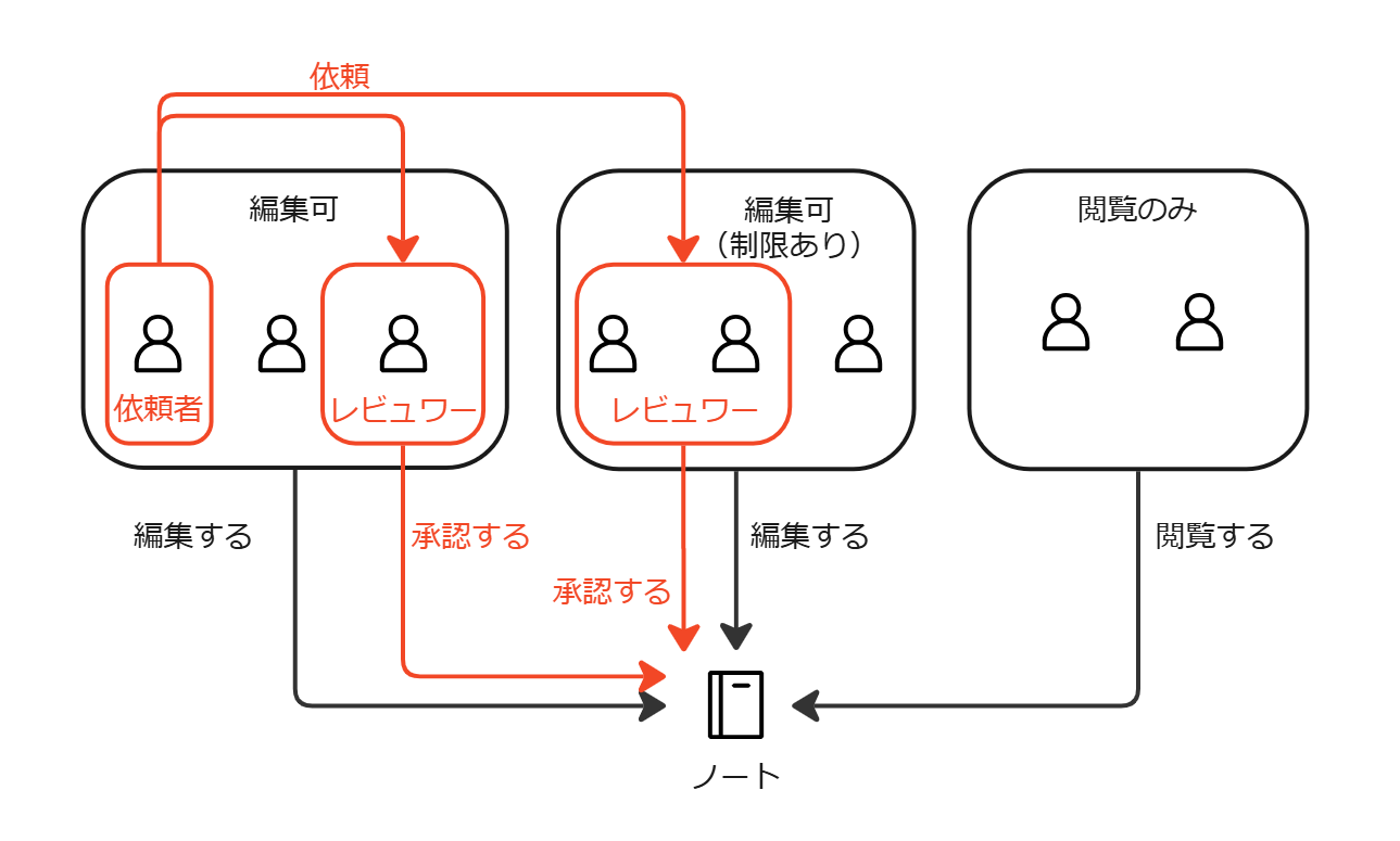 レビュー中の権限の説明図