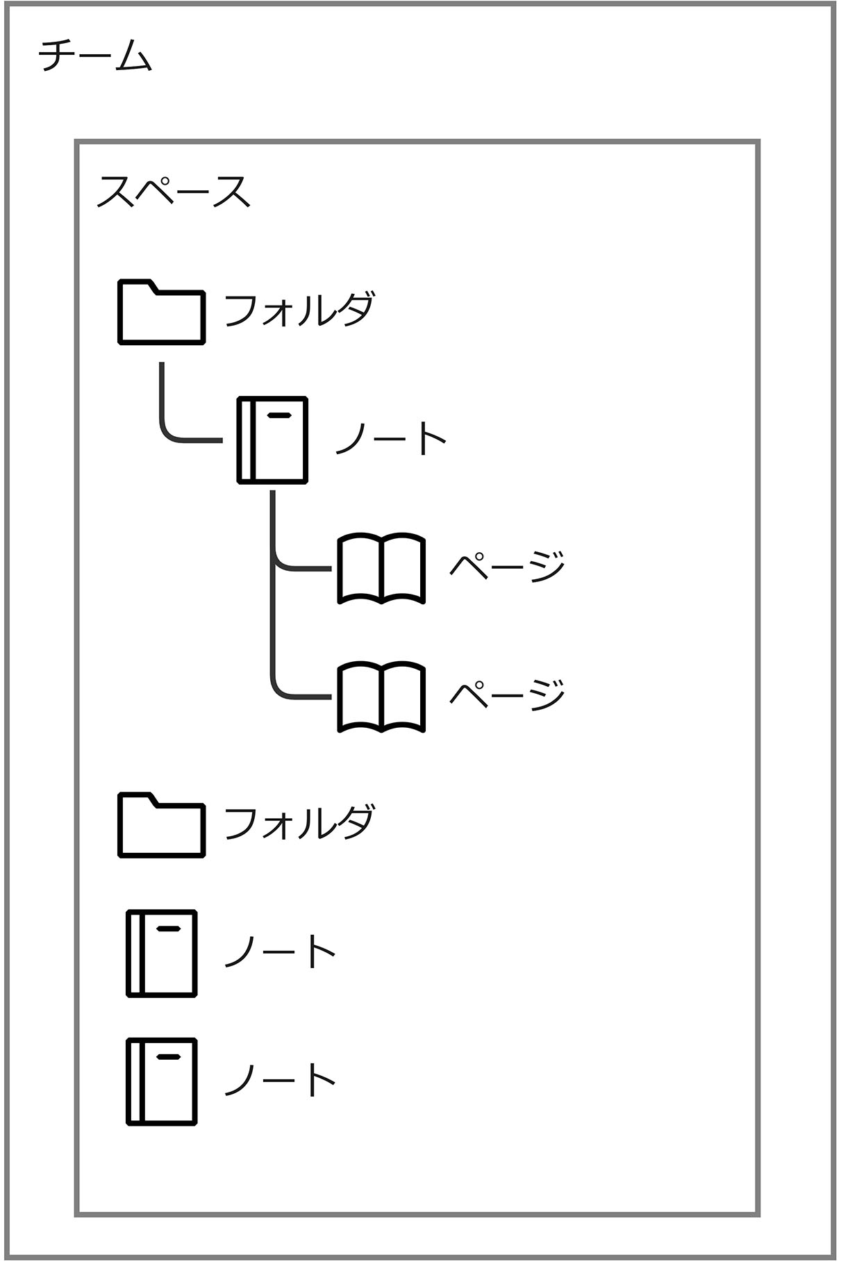 クラウド上のファイル構成